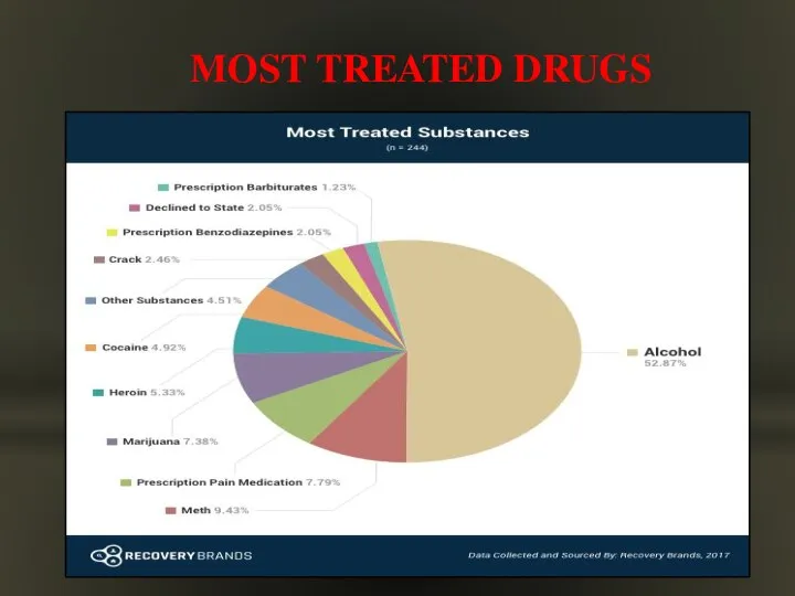 MOST TREATED DRUGS