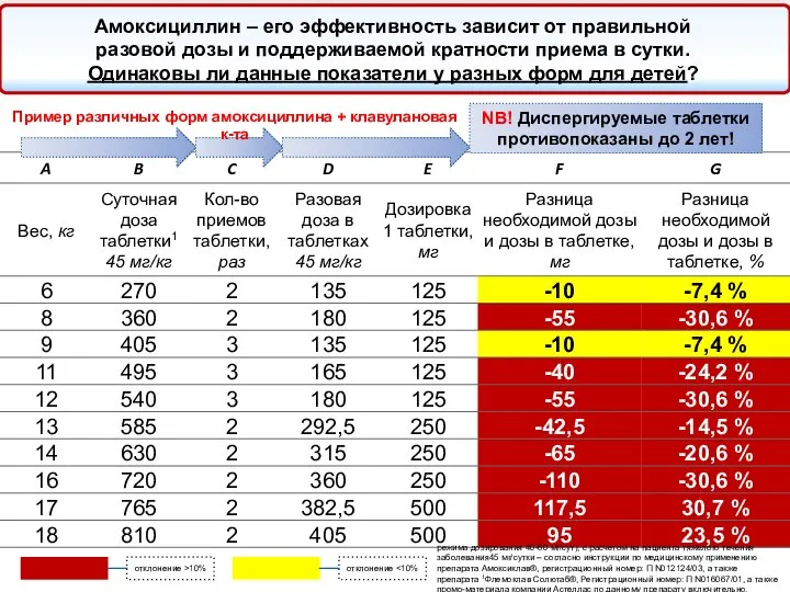 Амоксициллин – его эффективность зависит от правильной разовой дозы и поддерживаемой кратности