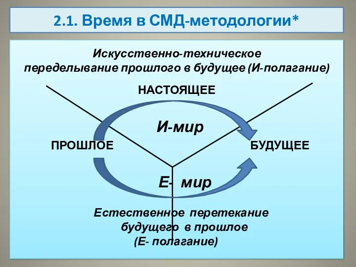 2.1. Время в СМД-методологии* Искусственно-техническое переделывание прошлого в будущее (И-полагание) НАСТОЯЩЕЕ И-мир