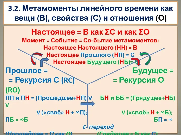 3.2. Метамоменты линейного времени как вещи (В), свойства (С) и отношения (О)