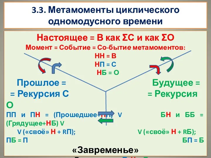 3.3. Метамоменты циклического одномодусного времени Настоящее = В как ƩС и как