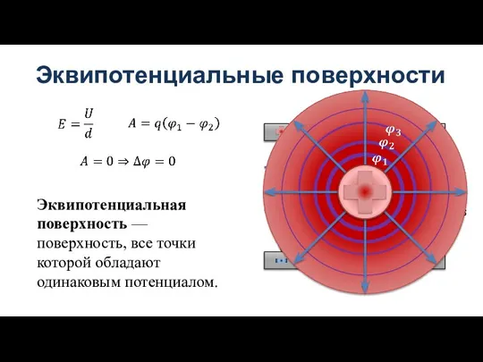 Эквипотенциальные поверхности Эквипотенциальная поверхность — поверхность, все точки которой обладают одинаковым потенциалом.