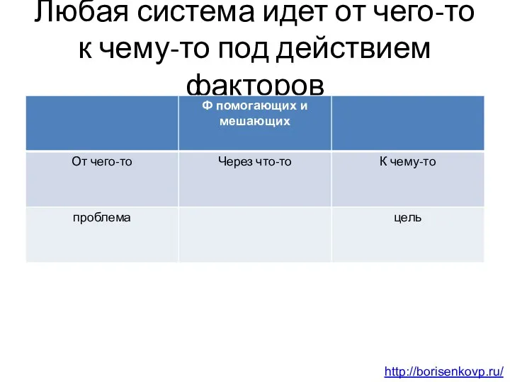 Любая система идет от чего-то к чему-то под действием факторов http://borisenkovp.ru/