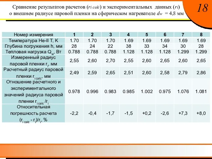 18 Сравнение результатов расчетов (ri calc) и экспериментальных данных (ri) о внешнем