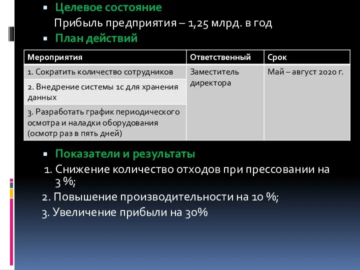 Целевое состояние Прибыль предприятия – 1,25 млрд. в год План действий Показатели