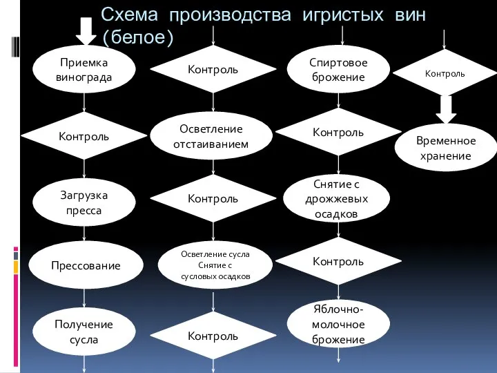 Схема производства игристых вин (белое) Приемка винограда Загрузка пресса Контроль Прессование Получение