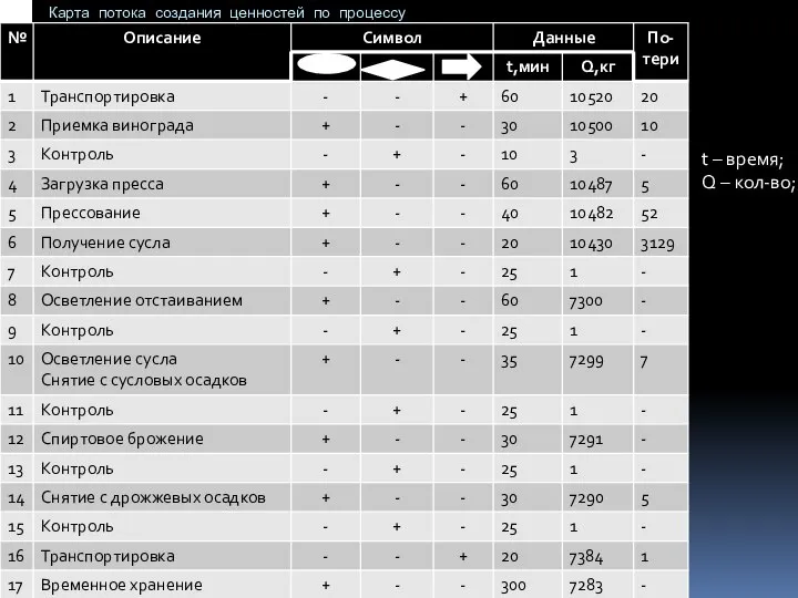 Карта потока создания ценностей по процессу t – время; Q – кол-во;