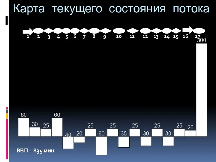 Карта текущего состояния потока 1 2 3 4 5 6 7 8