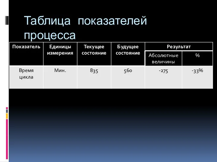 Таблица показателей процесса