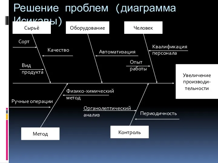 Решение проблем (диаграмма Исикавы) Сырьё Оборудование Человек Контроль Метод Увеличение производи-тельности Сорт