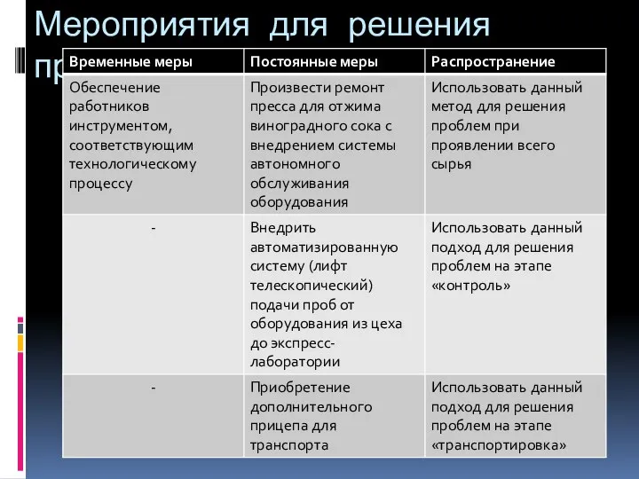 Мероприятия для решения проблемы