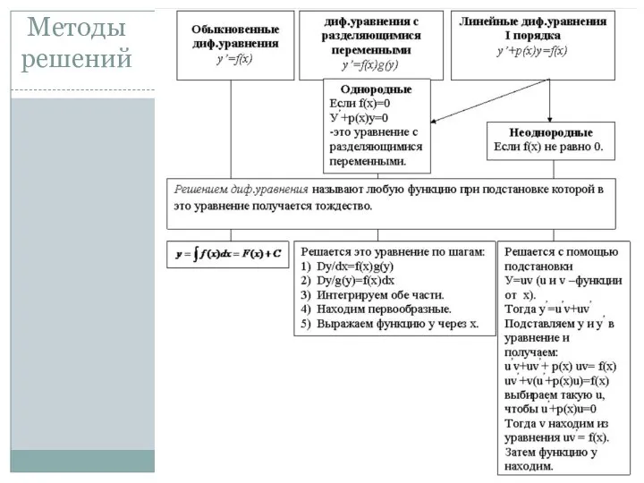 Методы решений