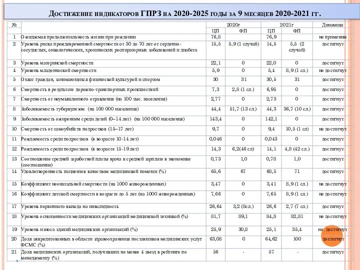 Достижение индикаторов ГПРЗ на 2020-2025 годы за 9 месяцев 2020-2021 гг. *
