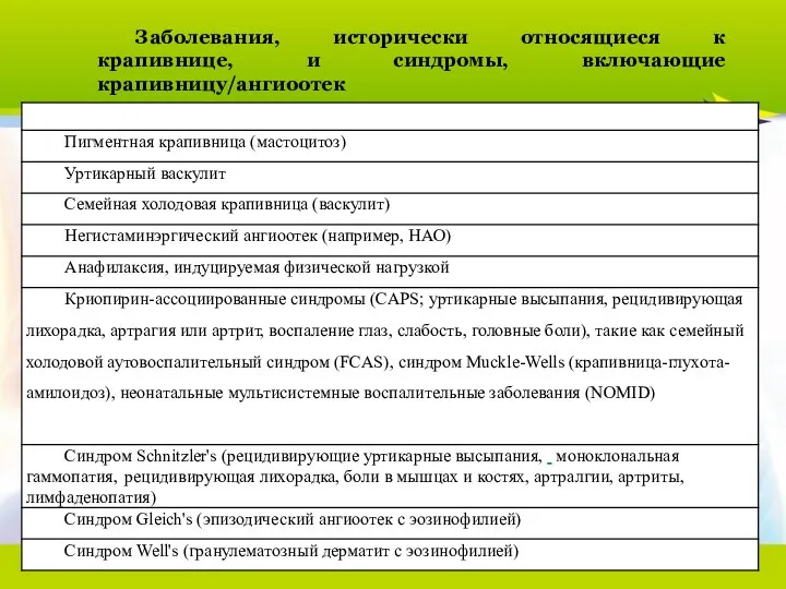 2013/02-062 Заболевания, исторически относящиеся к крапивнице, и синдромы, включающие крапивницу/ангиоотек