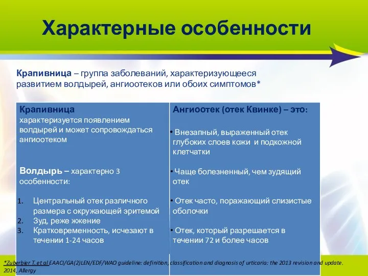 2013/02-062 Характерные особенности Крапивница – группа заболеваний, характеризующееся развитием волдырей, ангиоотеков или