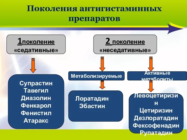 Поколения антигистаминных препаратов 1поколение «седативные» Супрастин Тавегил Диазолин Фенкарол Фенистил Атаракс