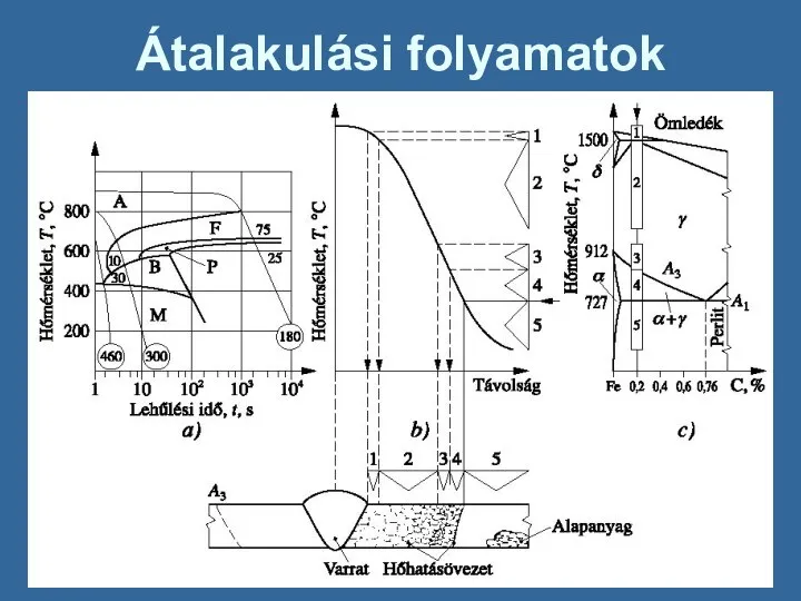 Átalakulási folyamatok