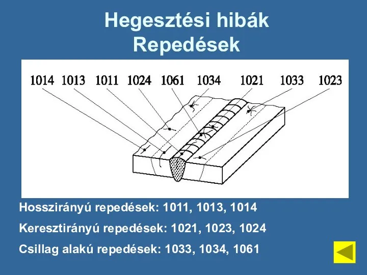 Hegesztési hibák Repedések Hosszirányú repedések: 1011, 1013, 1014 Keresztirányú repedések: 1021, 1023,