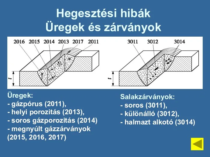 Hegesztési hibák Üregek és zárványok Üregek: - gázpórus (2011), - helyi porozitás