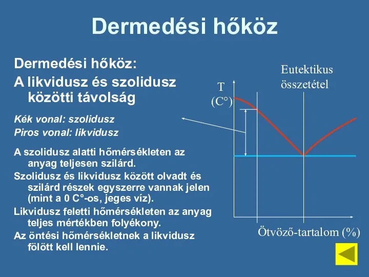 Dermedési hőköz Dermedési hőköz: A likvidusz és szolidusz közötti távolság Kék vonal: