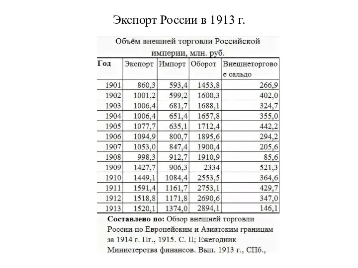 Экспорт России в 1913 г.