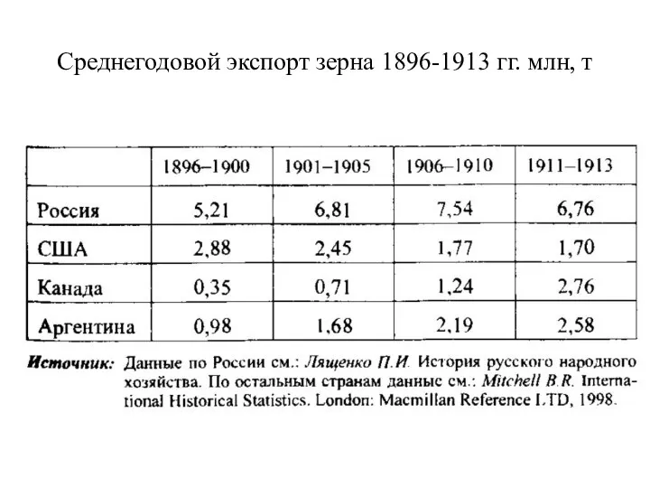 Среднегодовой экспорт зерна 1896-1913 гг. млн, т