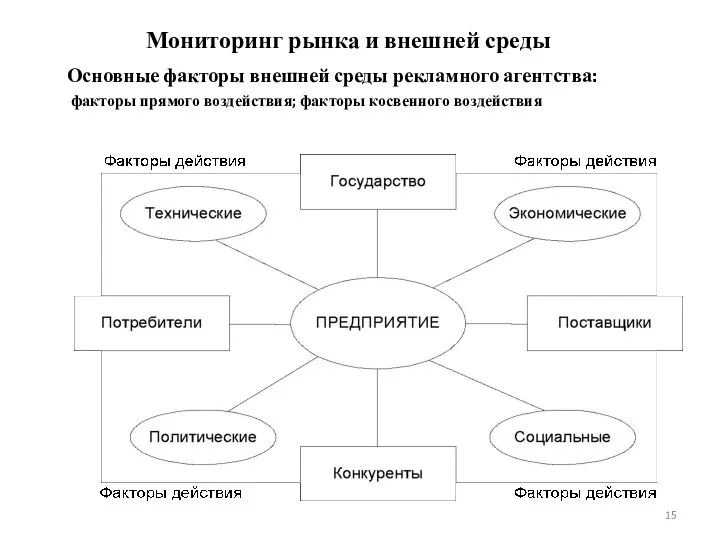 Мониторинг рынка и внешней среды Основные факторы внешней среды рекламного агентства: факторы