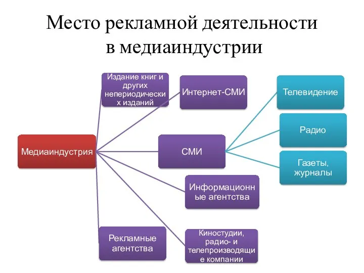 Место рекламной деятельности в медиаиндустрии