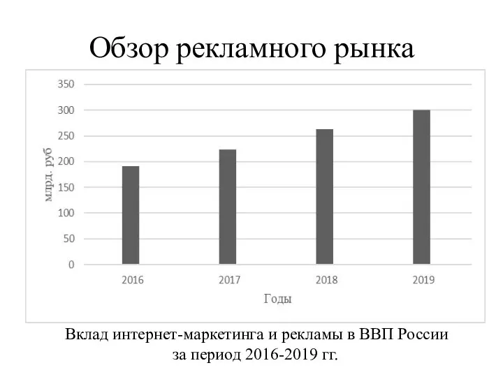 Обзор рекламного рынка Вклад интернет-маркетинга и рекламы в ВВП России за период 2016-2019 гг.