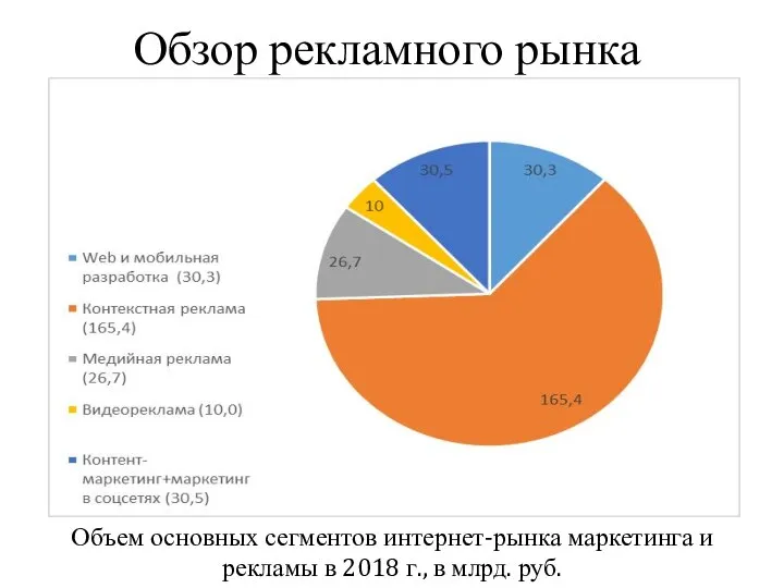 Обзор рекламного рынка Объем основных сегментов интернет-рынка маркетинга и рекламы в 2018 г., в млрд. руб.