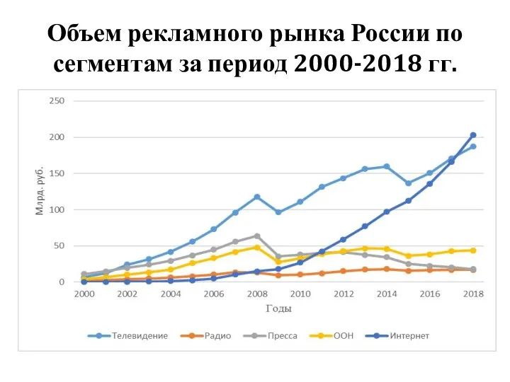 Объем рекламного рынка России по сегментам за период 2000-2018 гг.