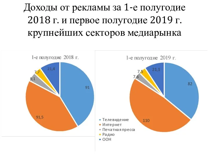 Доходы от рекламы за 1-е полугодие 2018 г. и первое полугодие 2019 г. крупнейших секторов медиарынка