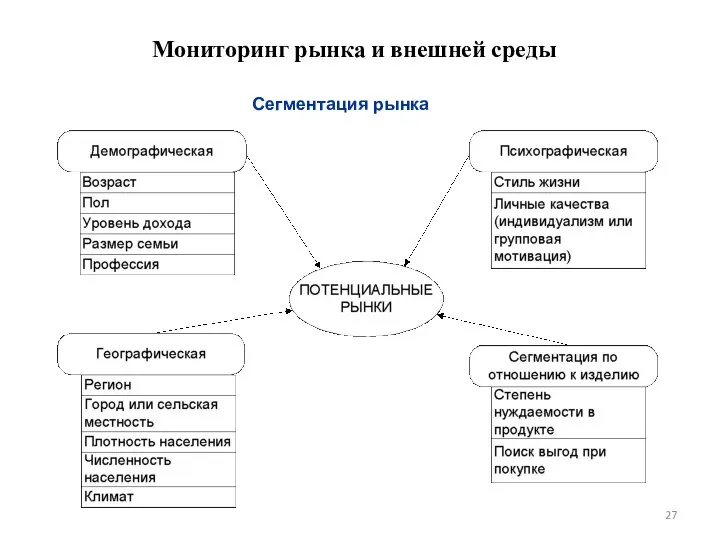 Сегментация рынка Мониторинг рынка и внешней среды