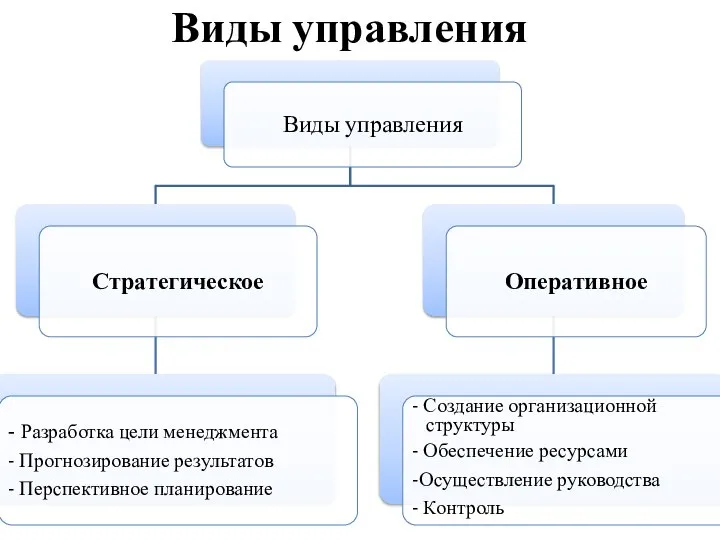 Виды управления