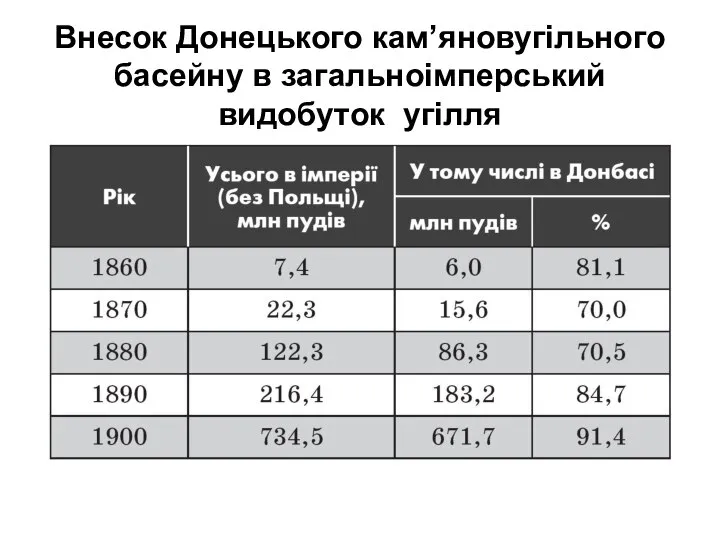 Внесок Донецького кам’яновугільного басейну в загальноімперський видобуток угілля