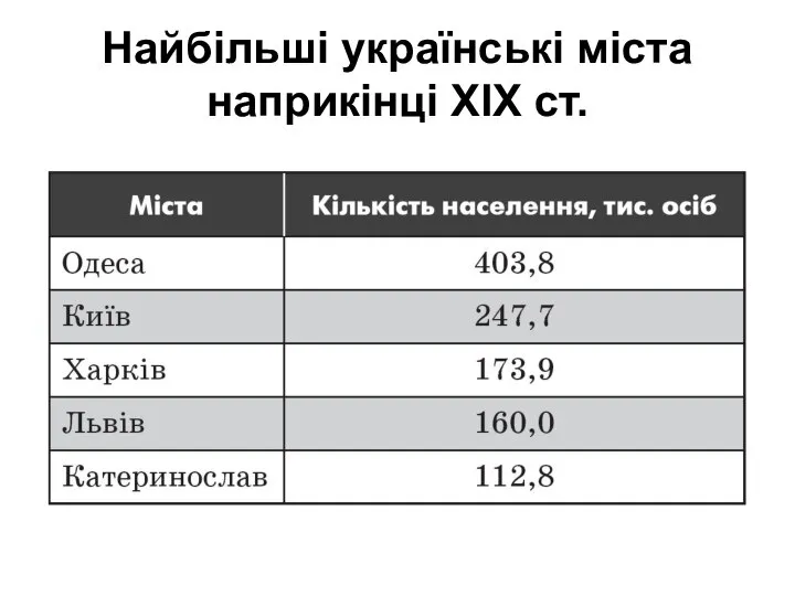 Найбільші українські міста наприкінці ХIХ ст.