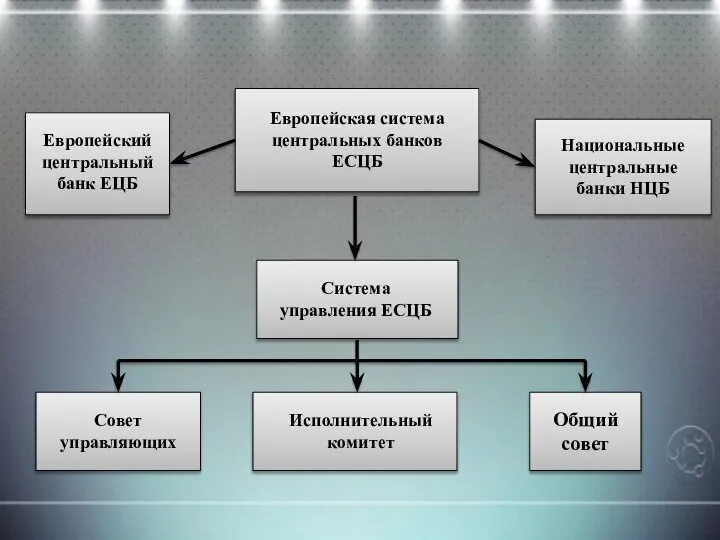 Европейская система центральных банков ЕСЦБ Европейский центральный банк ЕЦБ Национальные центральные банки