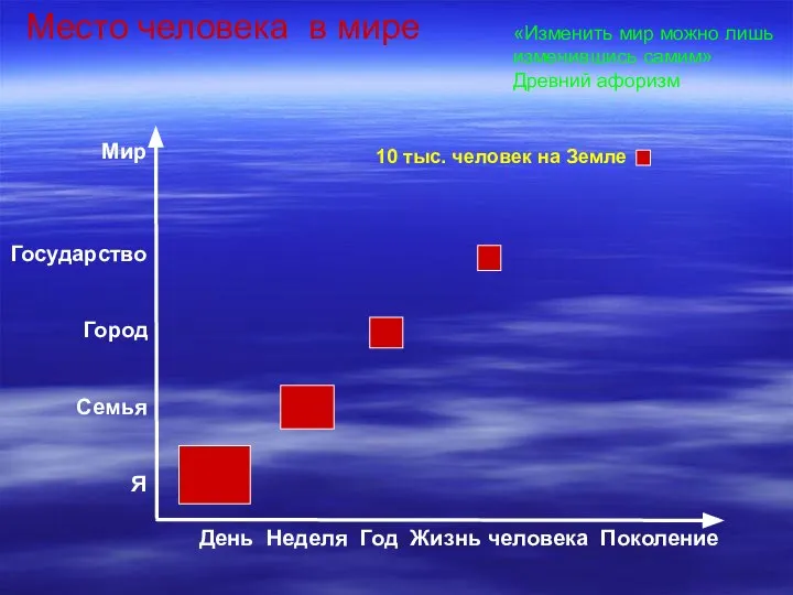 Место человека в мире Мир Государство Город Семья Я День Неделя Год