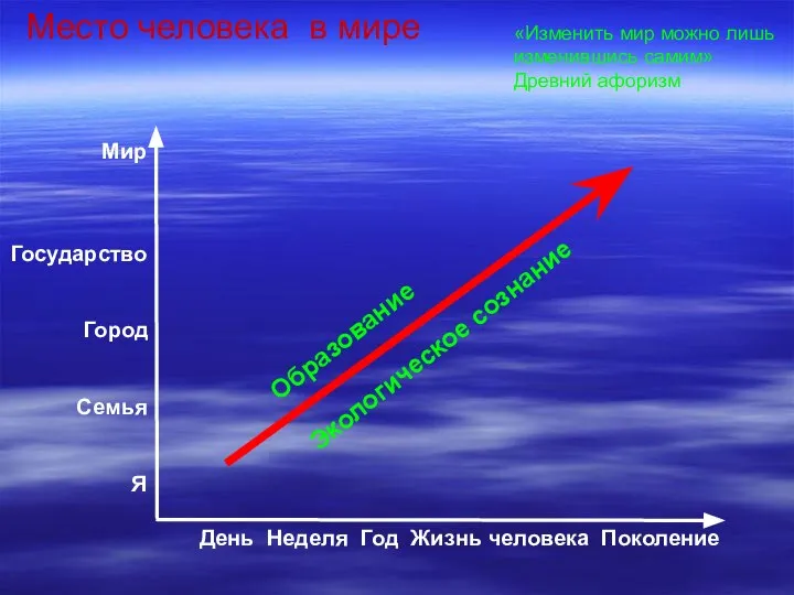 Место человека в мире Мир Государство Город Семья Я День Неделя Год