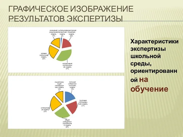 ГРАФИЧЕСКОЕ ИЗОБРАЖЕНИЕ РЕЗУЛЬТАТОВ ЭКСПЕРТИЗЫ Характеристики экспертизы школьной среды, ориентированной на обучение