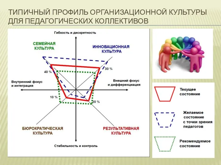 ТИПИЧНЫЙ ПРОФИЛЬ ОРГАНИЗАЦИОННОЙ КУЛЬТУРЫ ДЛЯ ПЕДАГОГИЧЕСКИХ КОЛЛЕКТИВОВ