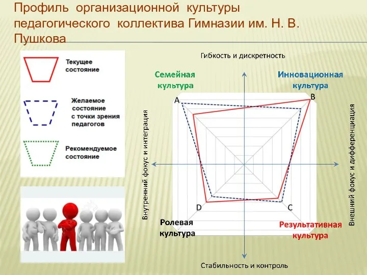 Профиль организационной культуры педагогического коллектива Гимназии им. Н. В. Пушкова