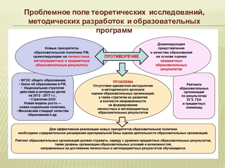 Проблемное поле теоретических исследований, методических разработок и образовательных программ