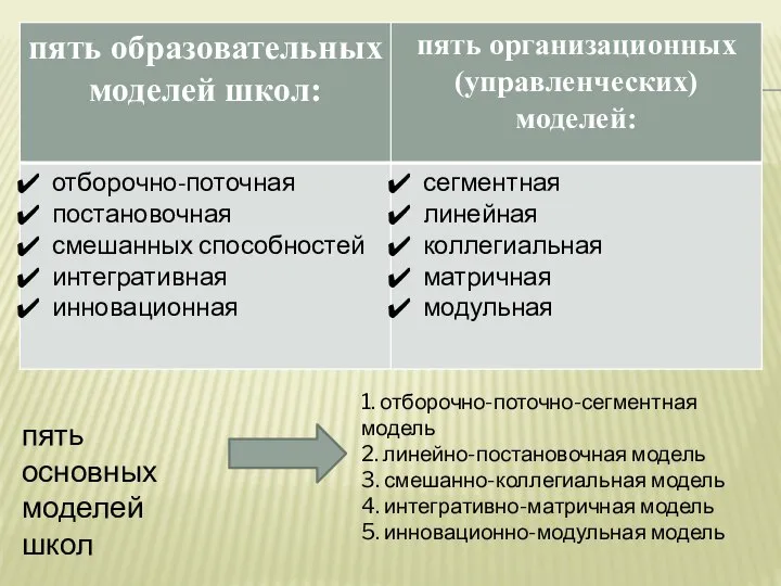 пять основных моделей школ 1. отборочно-поточно-сегментная модель 2. линейно-постановочная модель 3. смешанно-коллегиальная