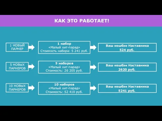 КАК ЭТО РАБОТАЕТ! 1 НОВЫЙ ПАРНЕР Ваш кешбэк Наставника 524 руб. ​