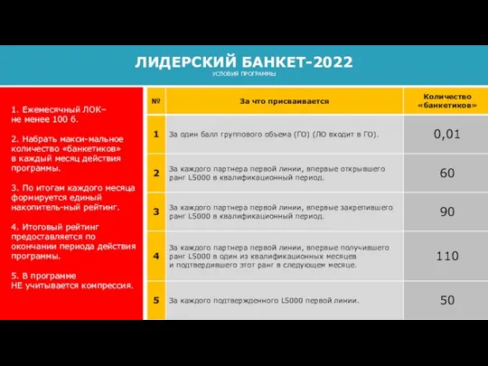 ЛИДЕРСКИЙ БАНКЕТ-2022 УСЛОВИЯ ПРОГРАММЫ 1. Ежемесячный ЛОК– не менее 100 б. 2.