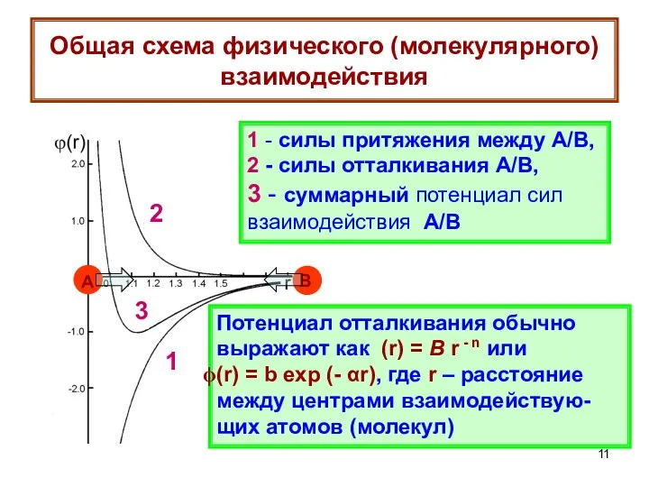 Общая схема физического (молекулярного) взаимодействия