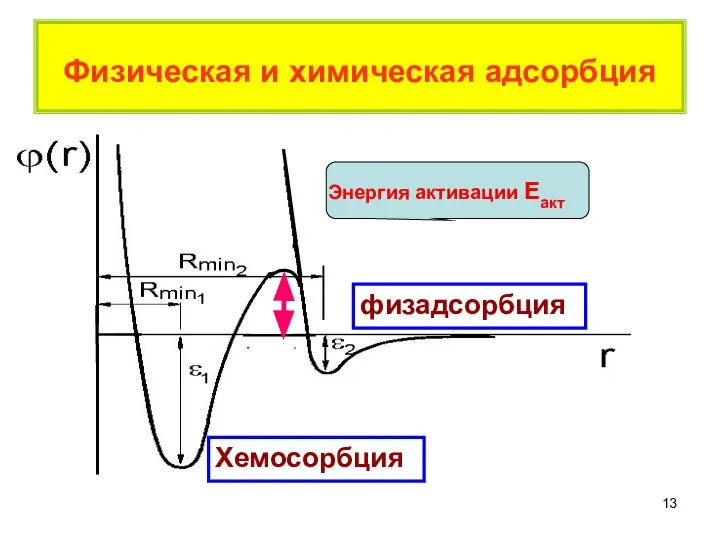 Физическая и химическая адсорбция Хемосорбция