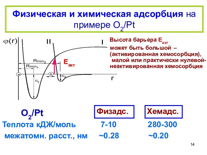 Физическая и химическая адсорбция на примере О2/Pt