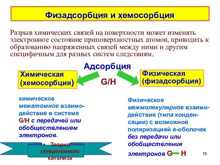 Физадсорбция и хемосорбция Разрыв химических связей на поверхности может изменять электронное состояние